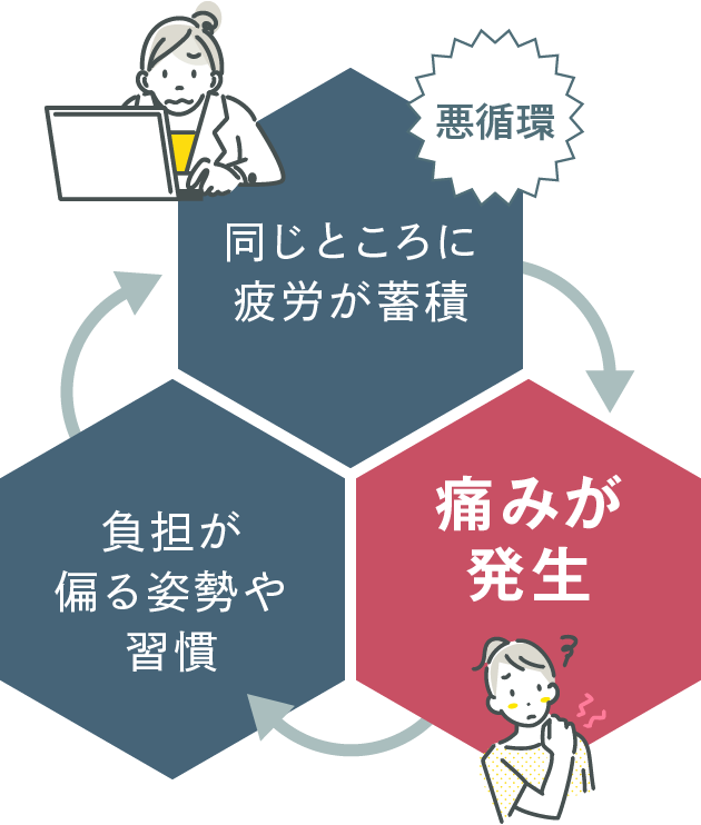 負担が偏る姿勢や習慣→同じところに疲労が蓄積→痛みが発生